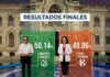 Por conteo rápido al 100%, Roberto Sánchez supera a Keiko Fujimori